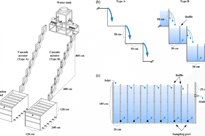Cascade Baffle Water Tank - What is it about?